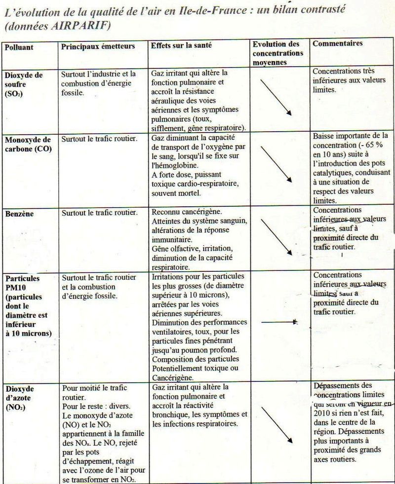 Airparif analyses