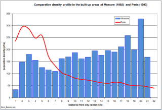 Diagram-moscow